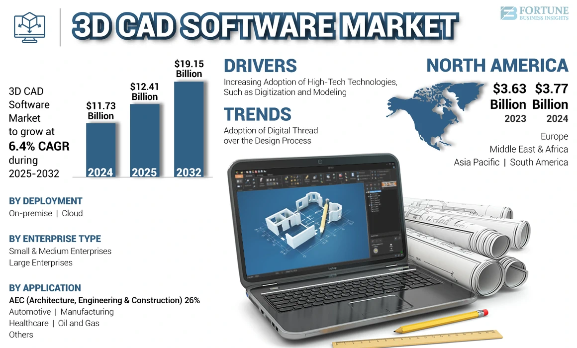 3D CAD Software Market