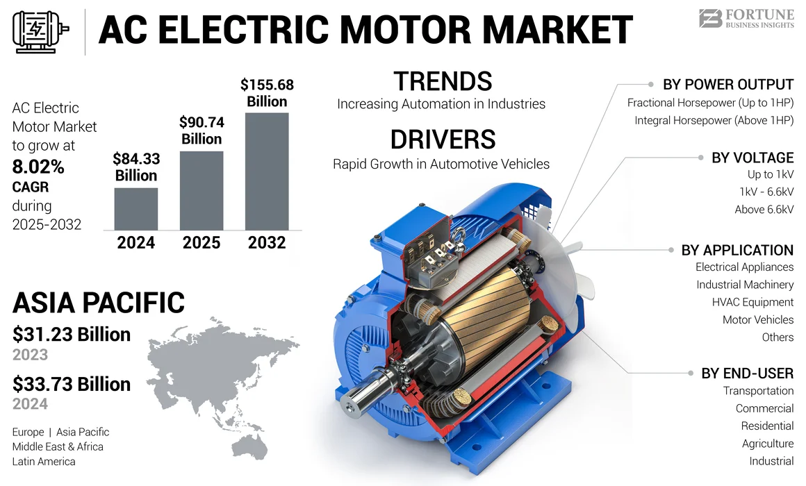 AC Electric Motor Market Size