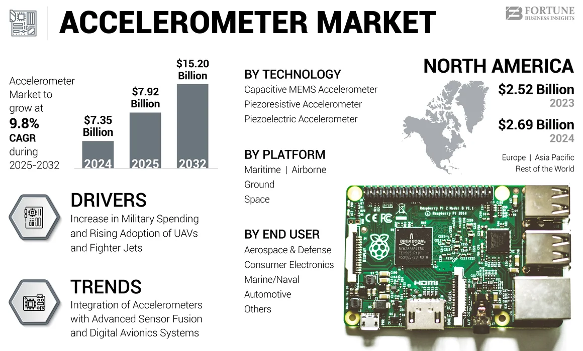 加速度センサー市場 1