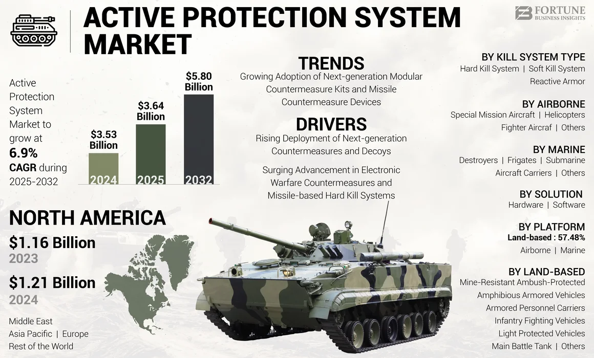 Active Protection System Market