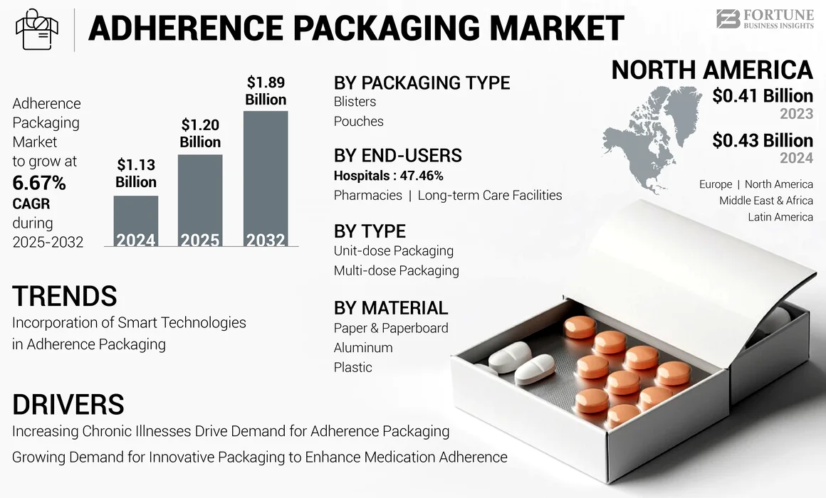 Adherence Packaging Market