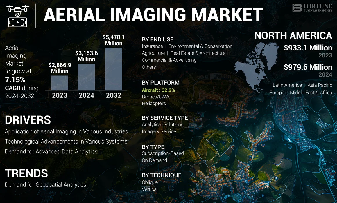 Aerial Imaging Market (Revamp)