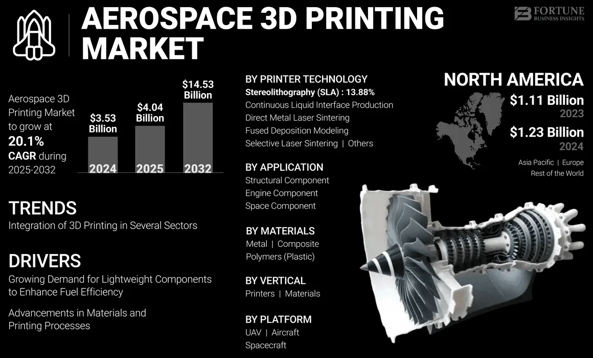 Aerospace 3D Printing Market (Revamp)