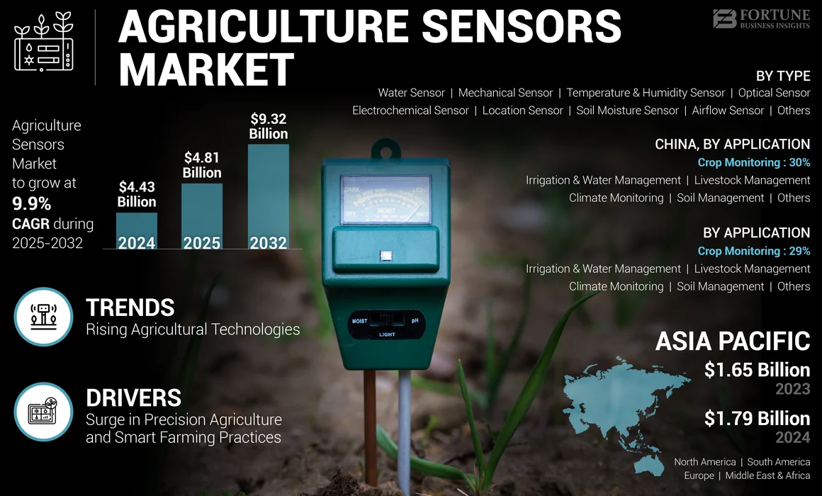 Agriculture Sensors Market