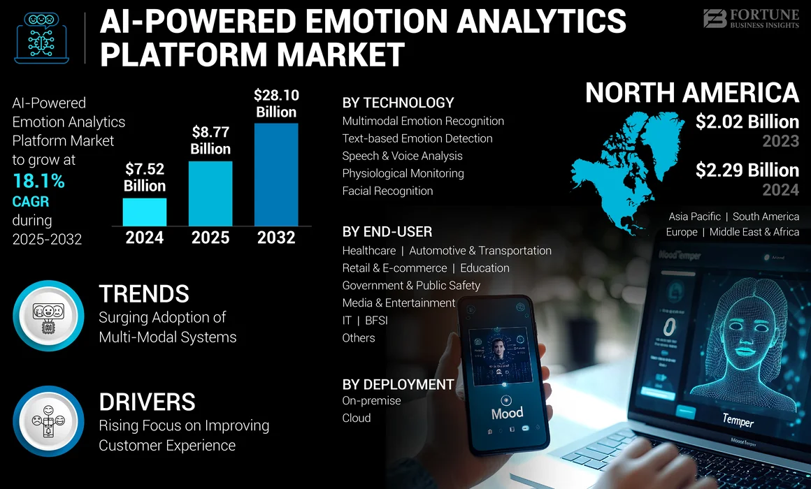 AI-powered Emotion Analytics Platform Market