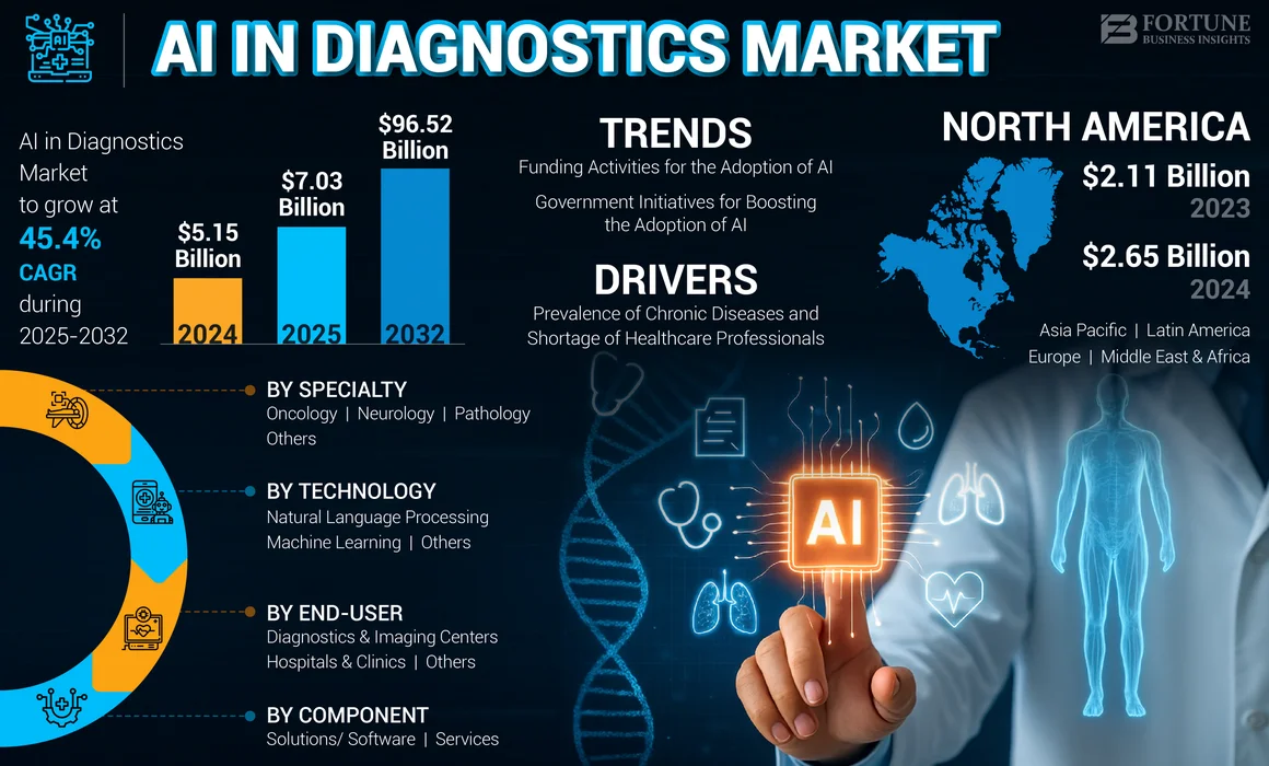 AI in Diagnostics Market
