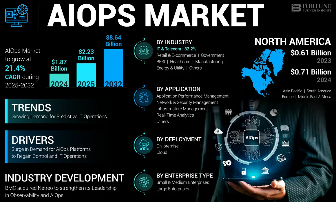AIOps Market