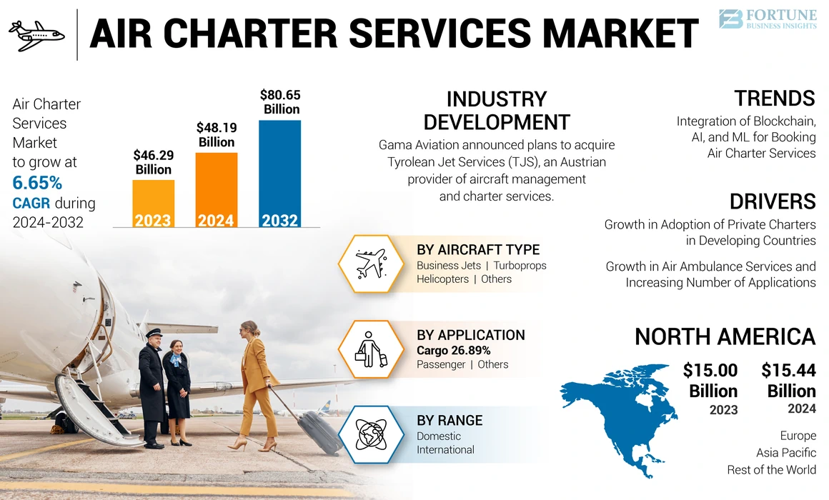 Air Charter Services Market