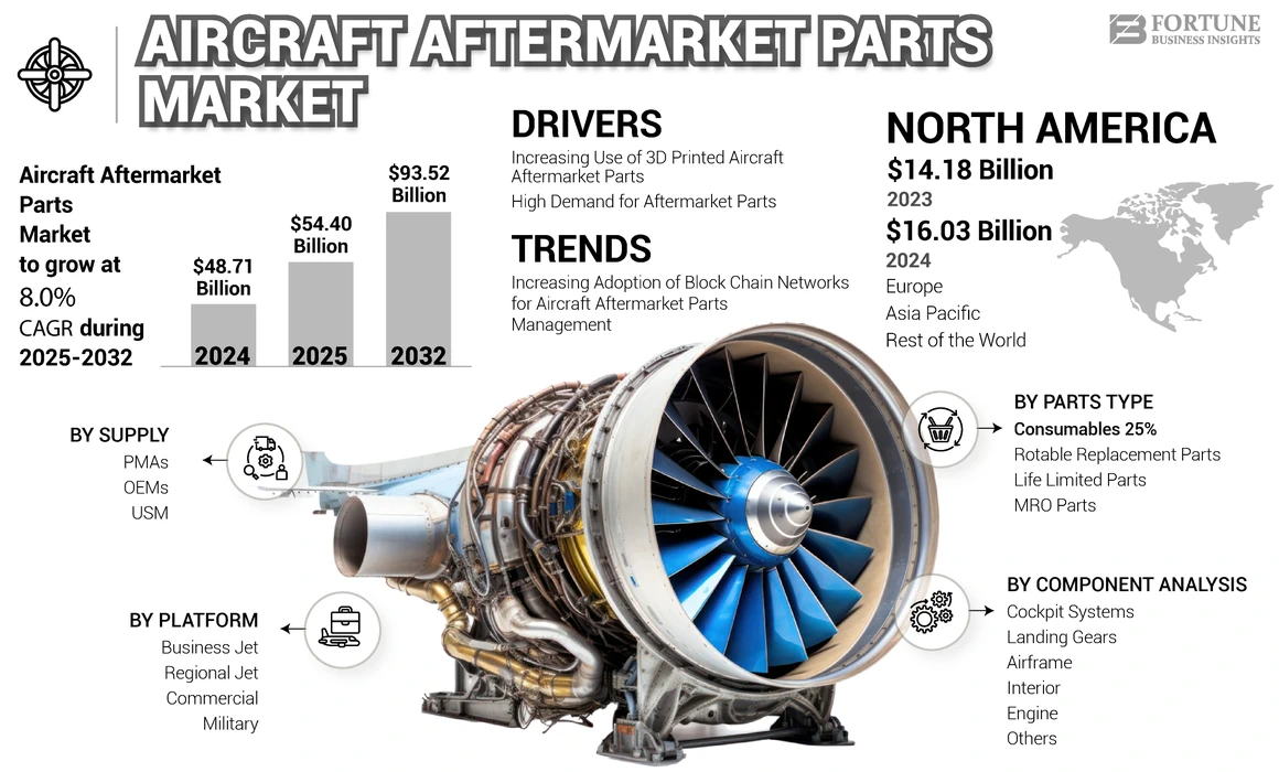 Aircraft Aftermarket Parts Market
