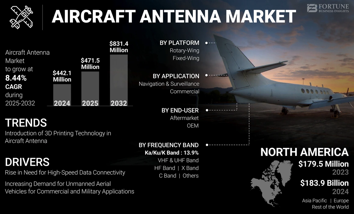 Aircraft Antenna Market