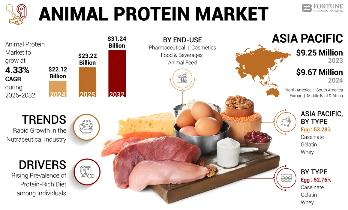 Animal Protein Market