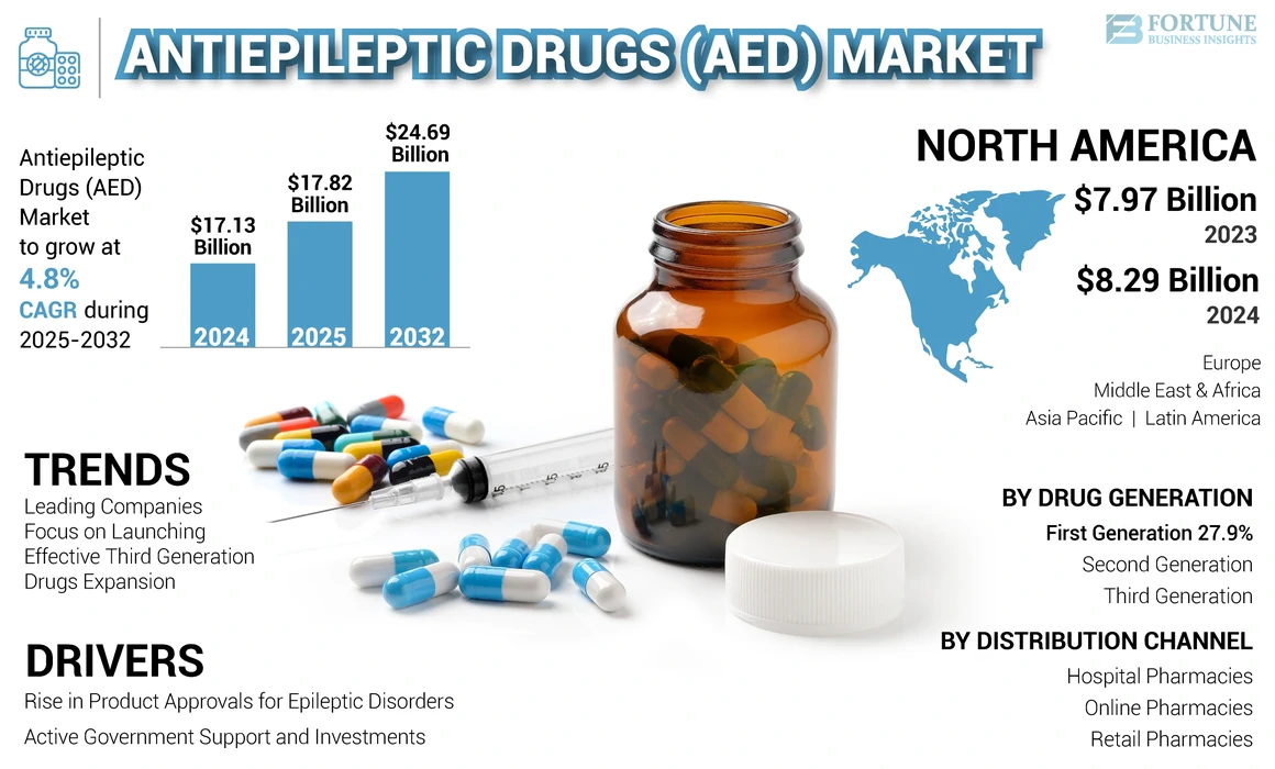 Antiepileptic Drugs (AED) Market