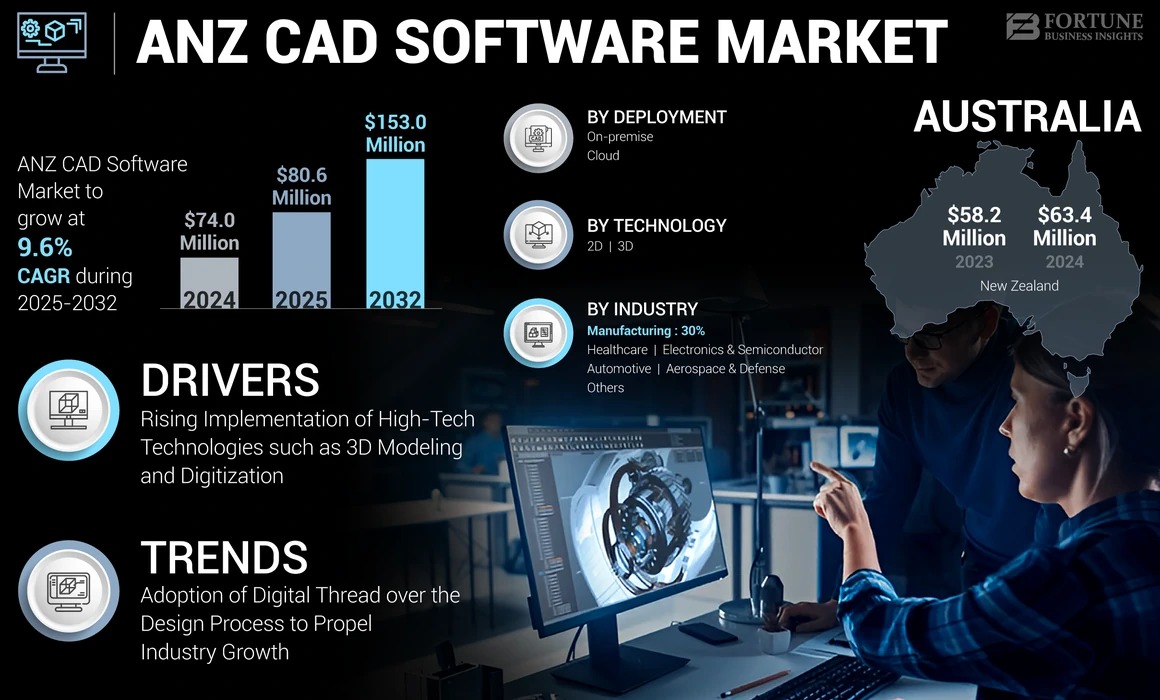 ANZ CAD Software Market 2025