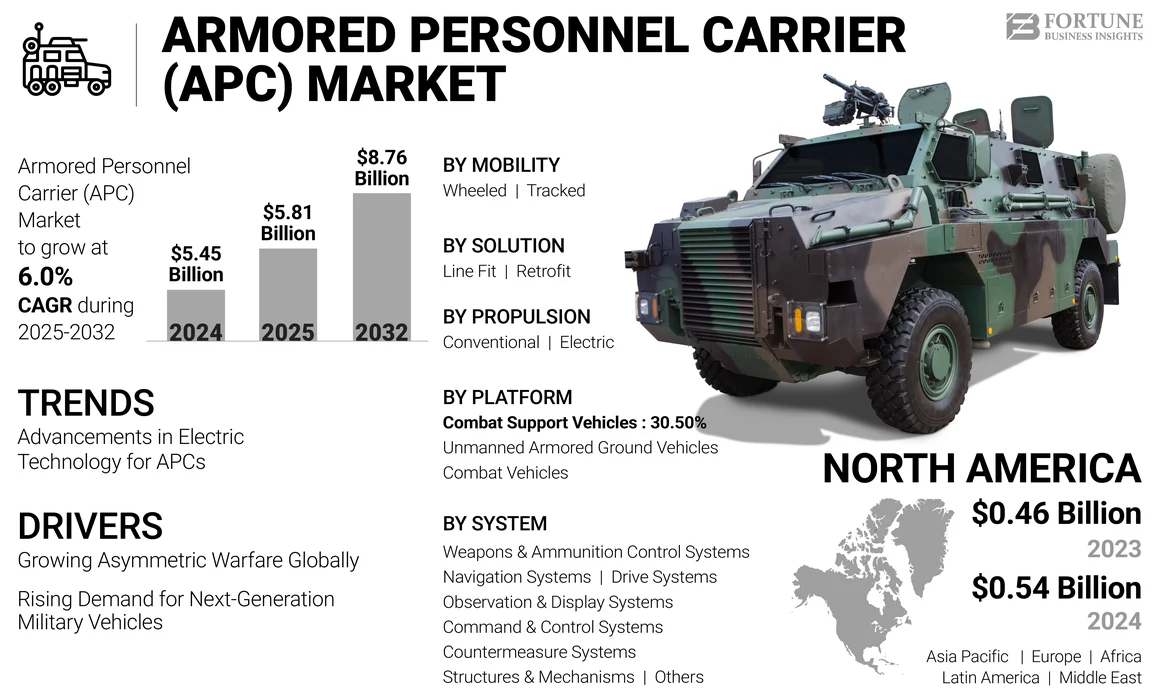 Armored Personnel Carrier (APC) Market
