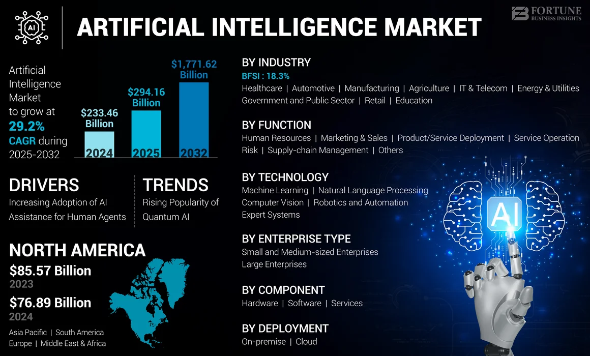 Artificial Intelligence Market 2025