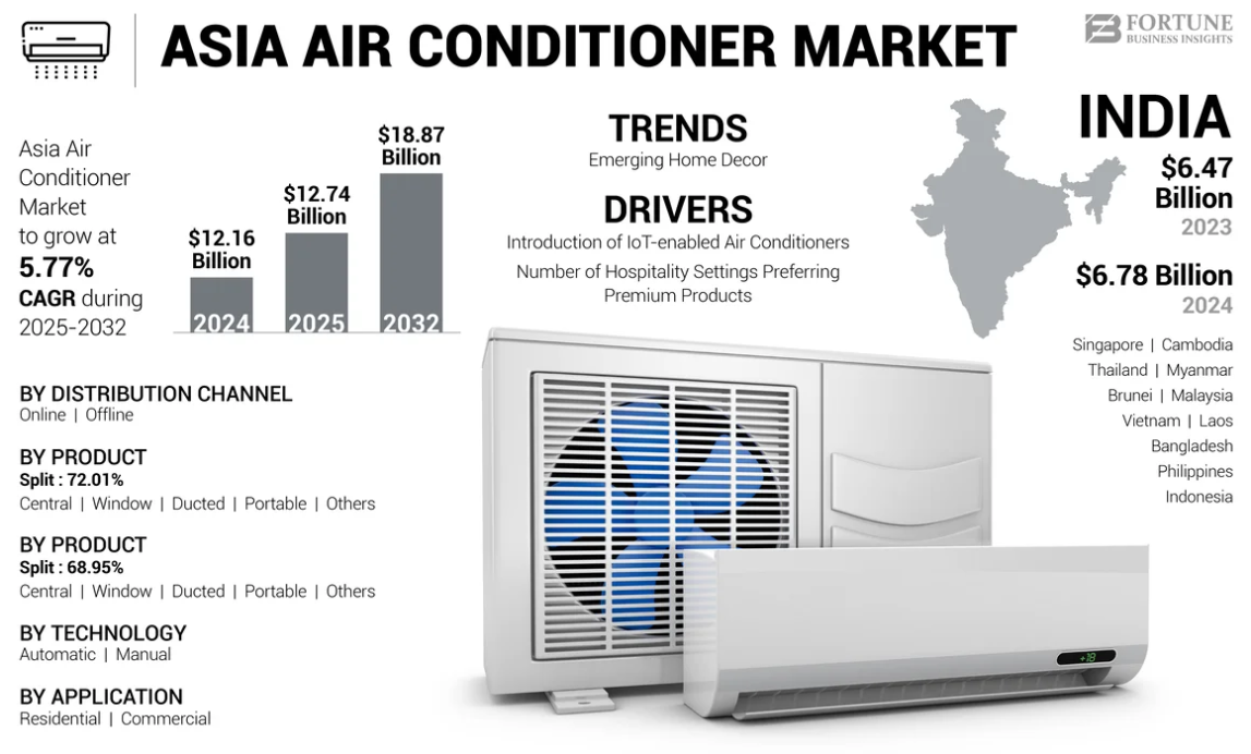 Asia Air Conditioner Market