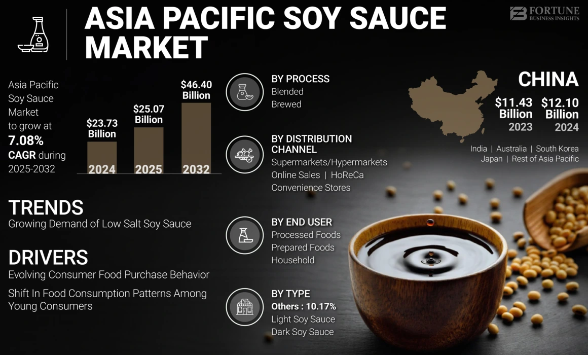 Asia Pacific Soy Sauce Market