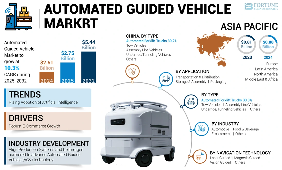Automated Guided Vehicle Market