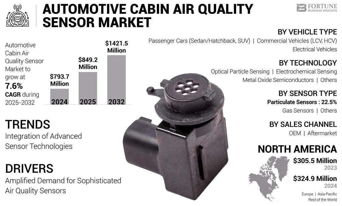 Automotive Cabin Air Quality Sensor Market
