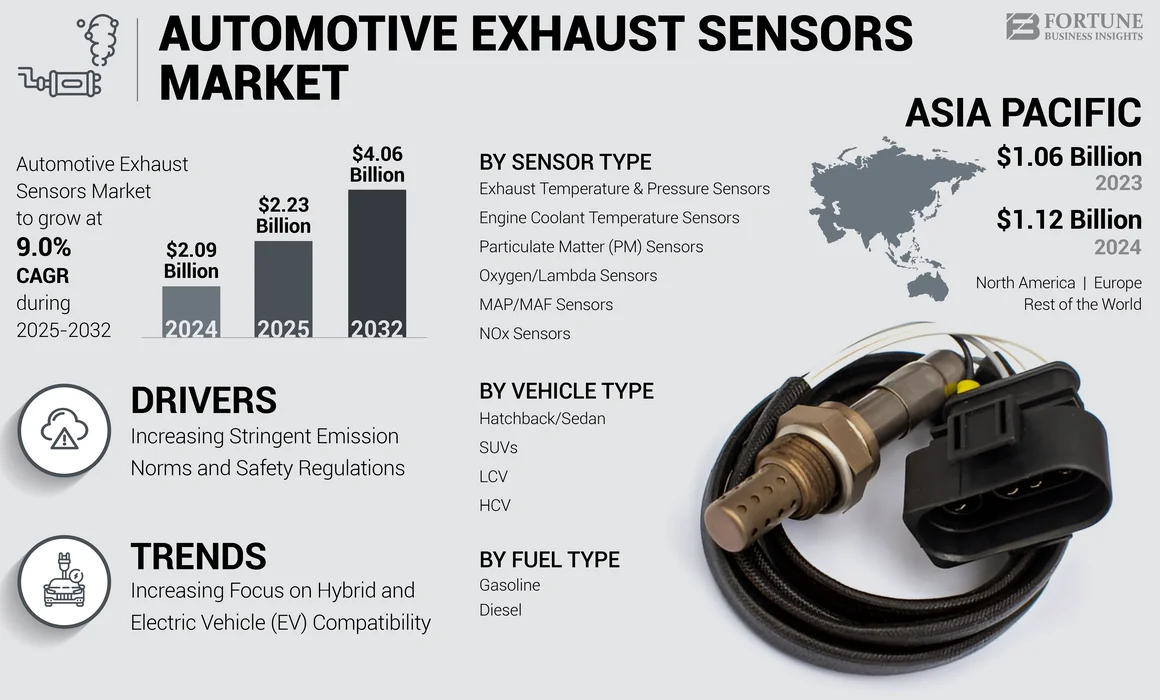 Automotive Exhaust Sensors Market