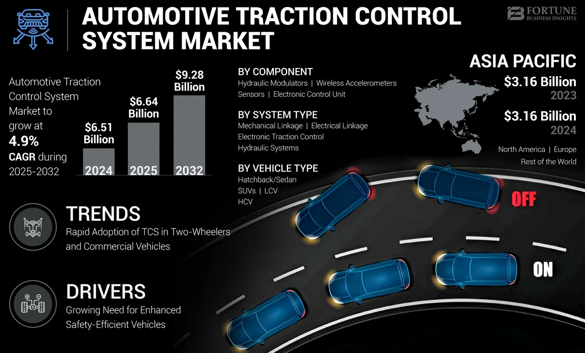 Automotive Traction Control System Market