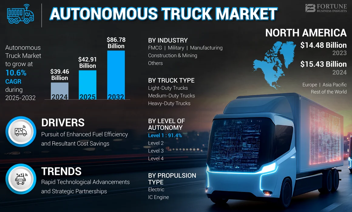 Autonomous Truck Market