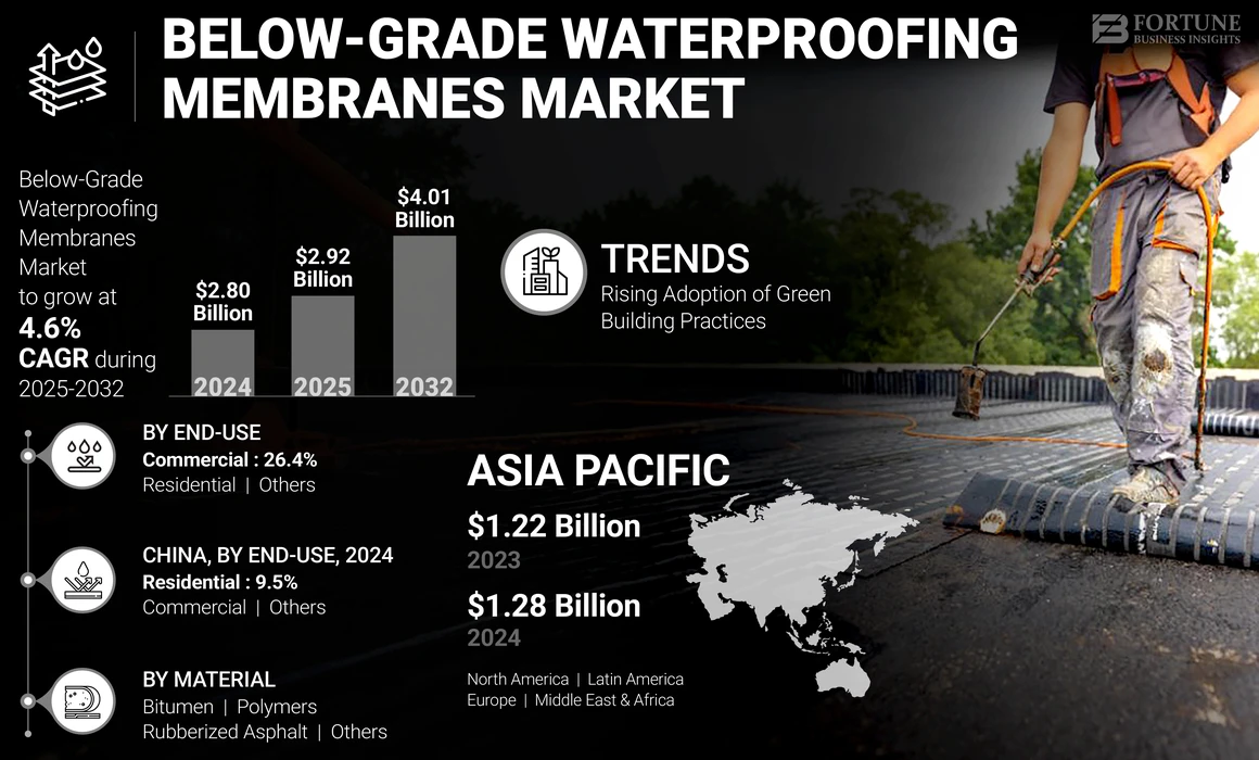 Below-Grade Waterproofing Membranes Market