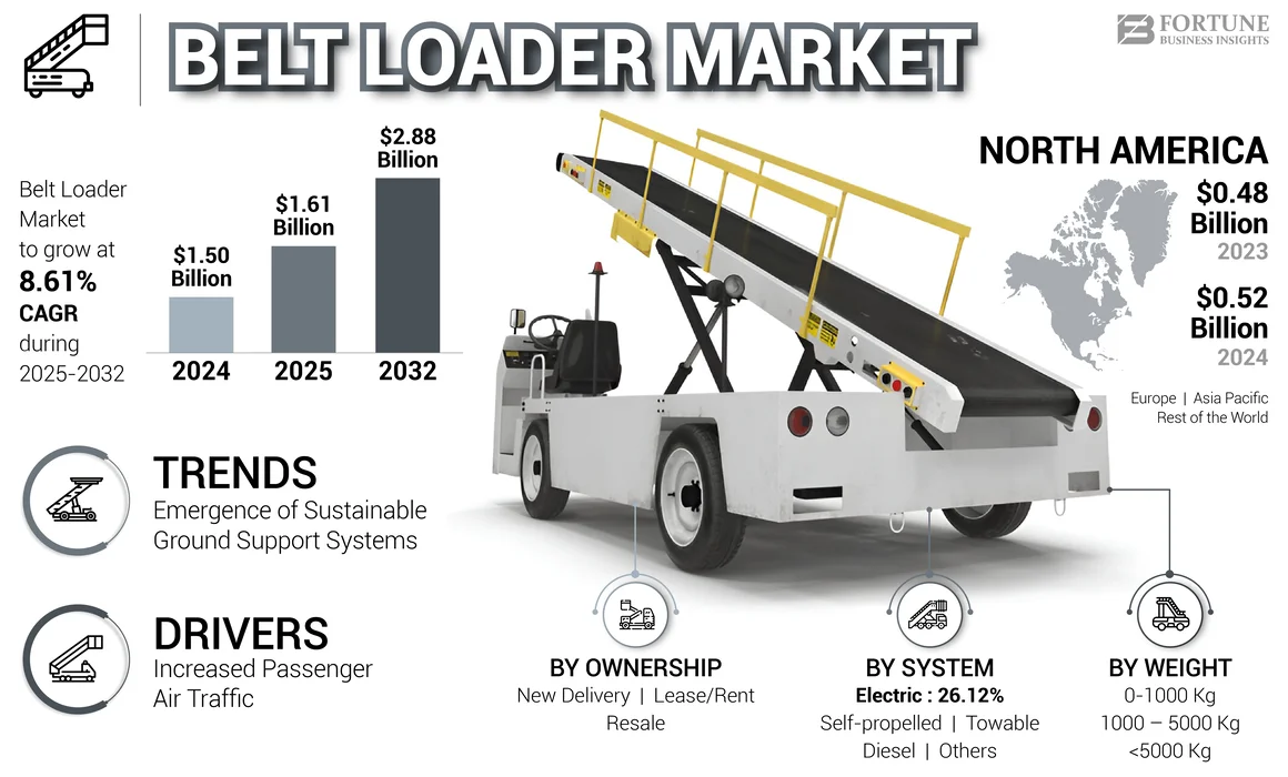 Belt Loader Market 1