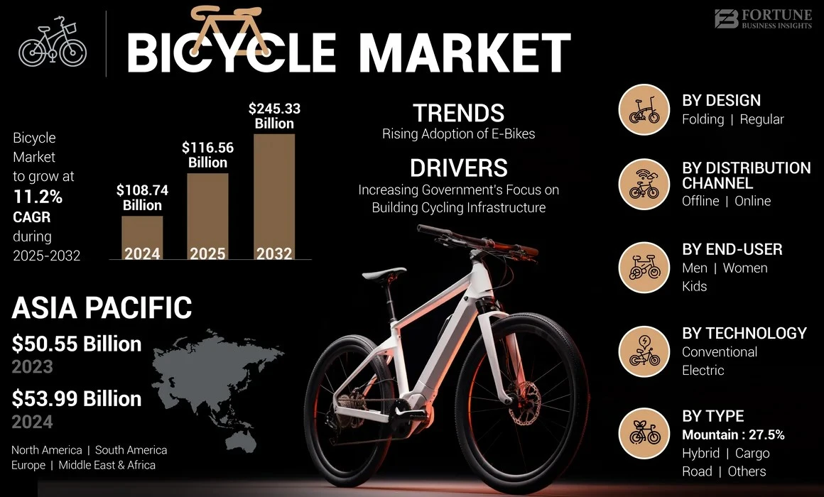 Bicycle Market