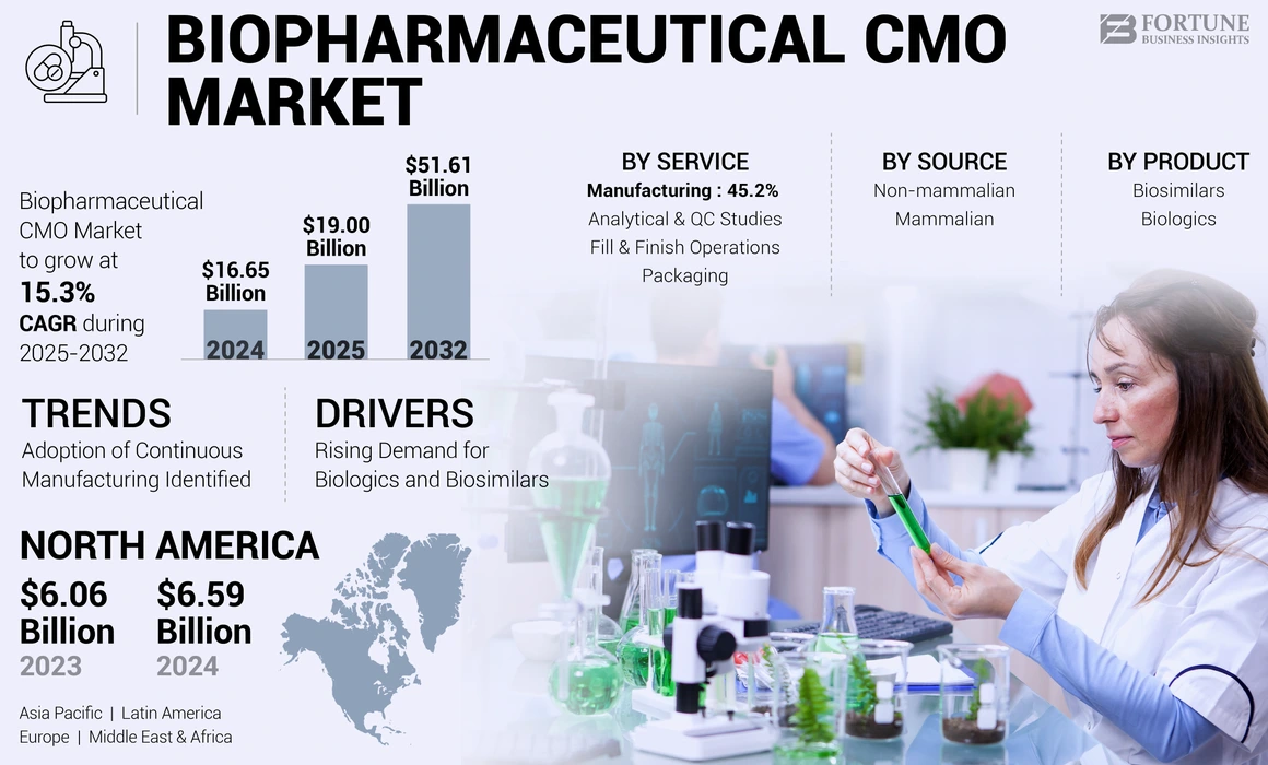 Biopharmaceutical CMO Market