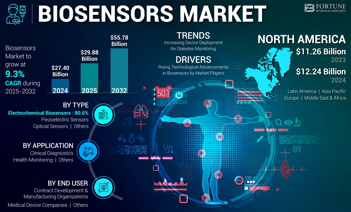 Biosensors Market