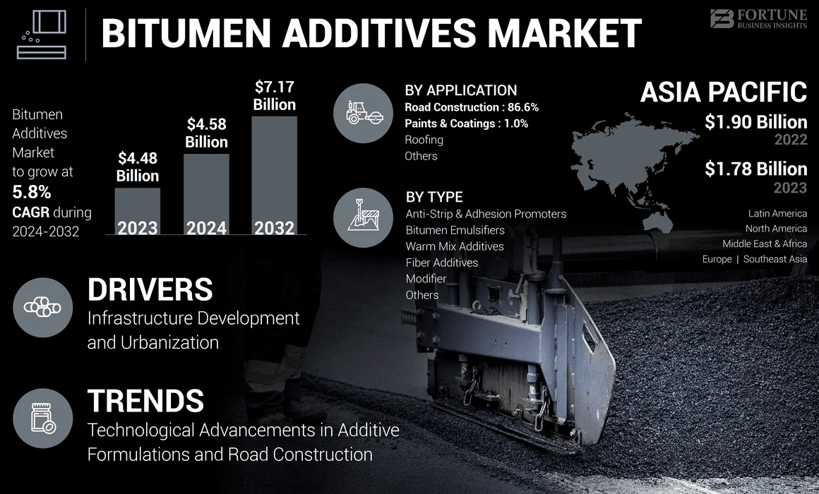 Bitumen Additives Market