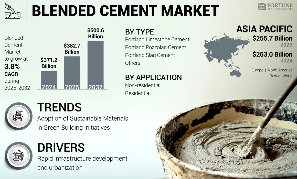 Blended Cement Market