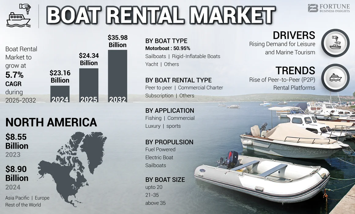 Boat Rental Market