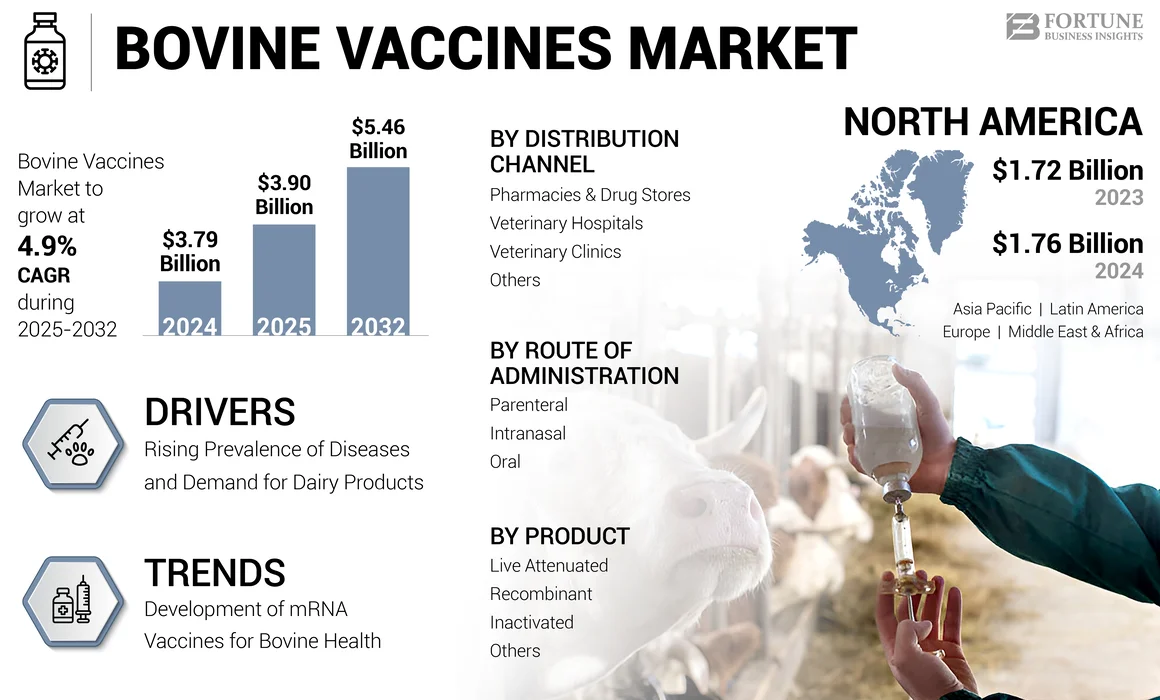 Bovine Vaccines Market (Child Report)