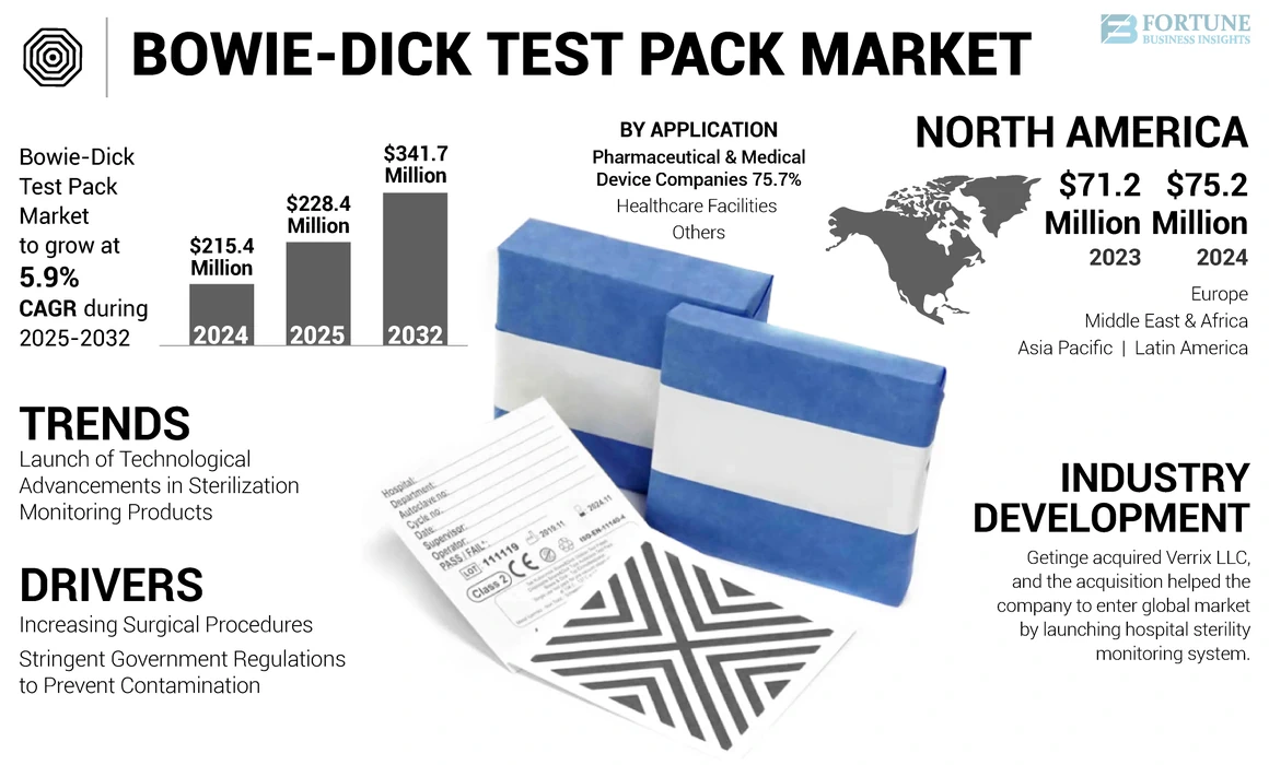 Bowie-Dick Test Pack Market