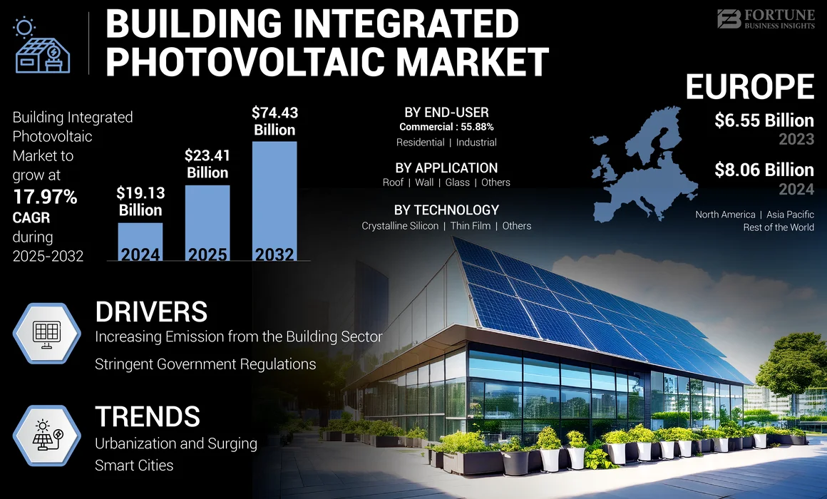 Building Integrated Photovoltaic Market Size