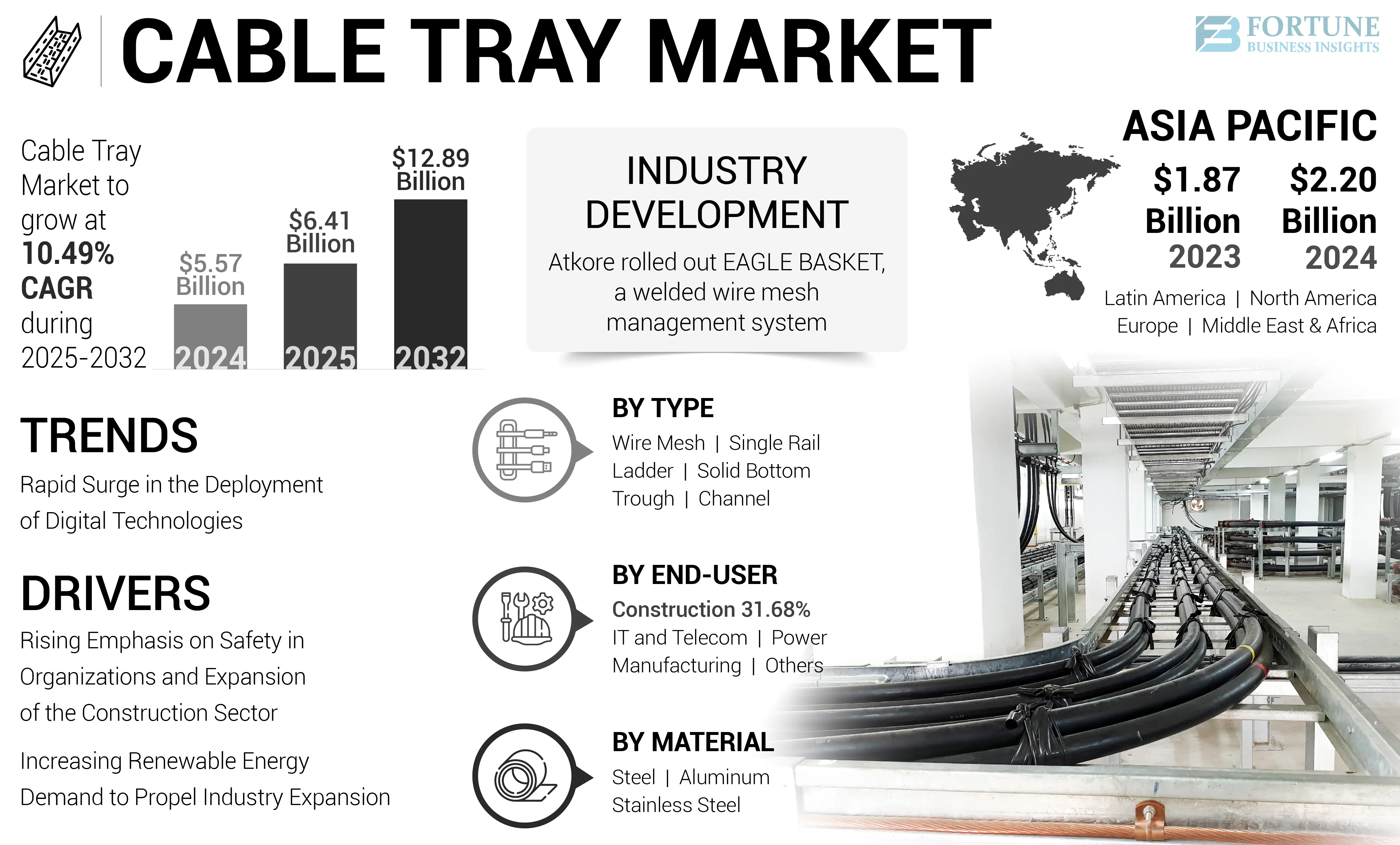 Cable Tray Market Size