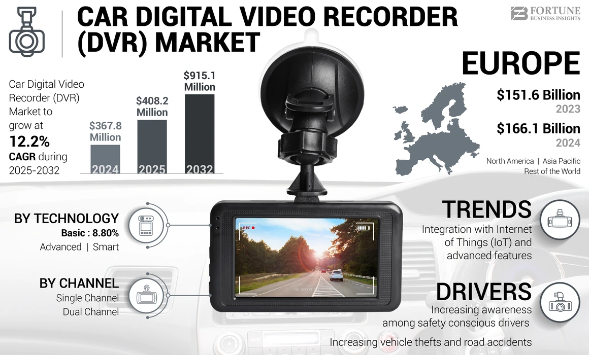 Car Digital Video Recorder (DVR) Market
