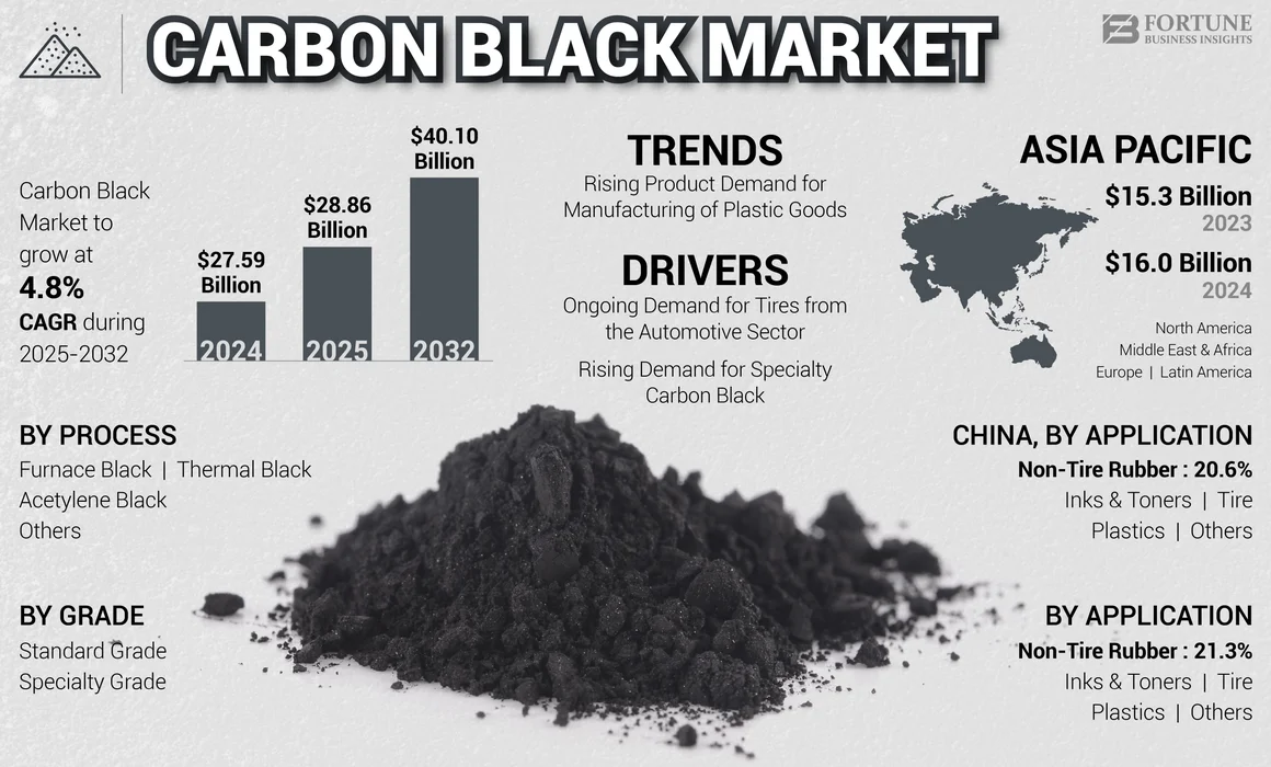 Carbon Black Market