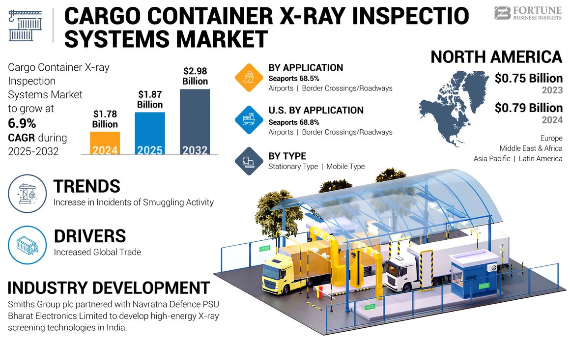 Cargo Container X-ray Inspection Systems Market