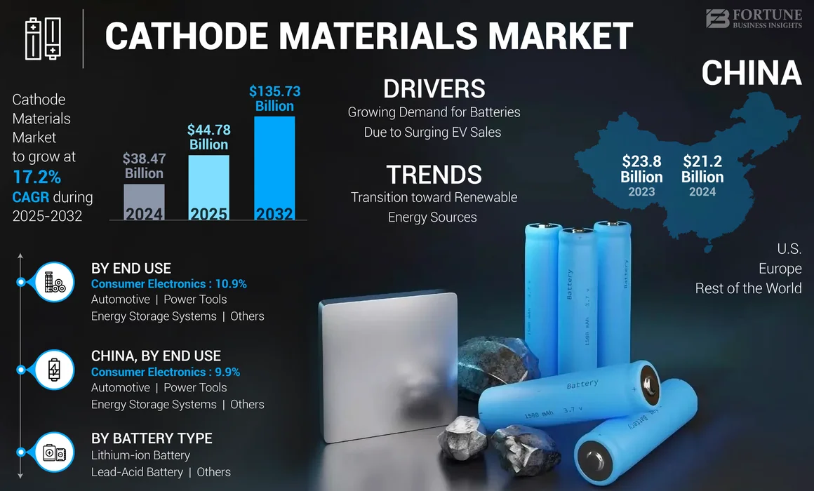 Cathode Materials Market