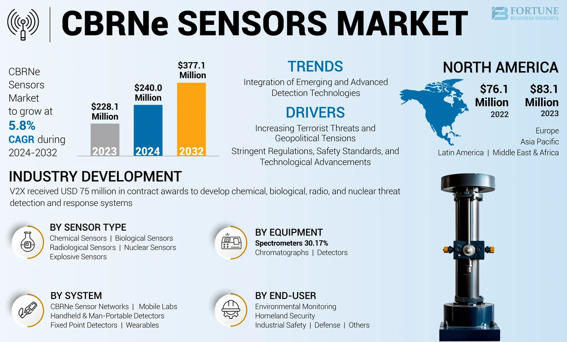 CBRNe Sensors Market