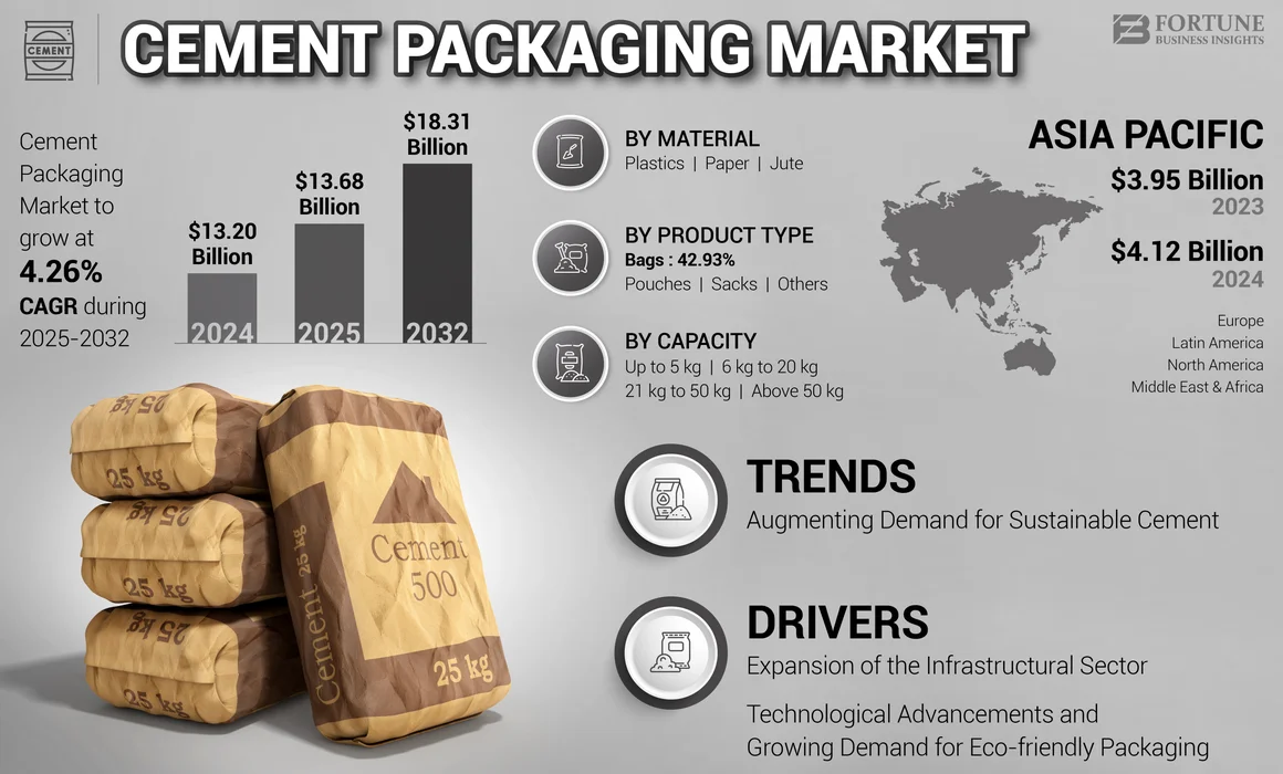 Cement Packaging Market