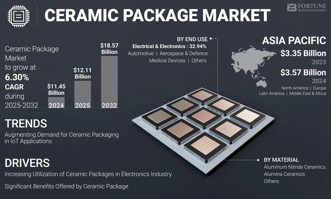 Ceramic Package Market