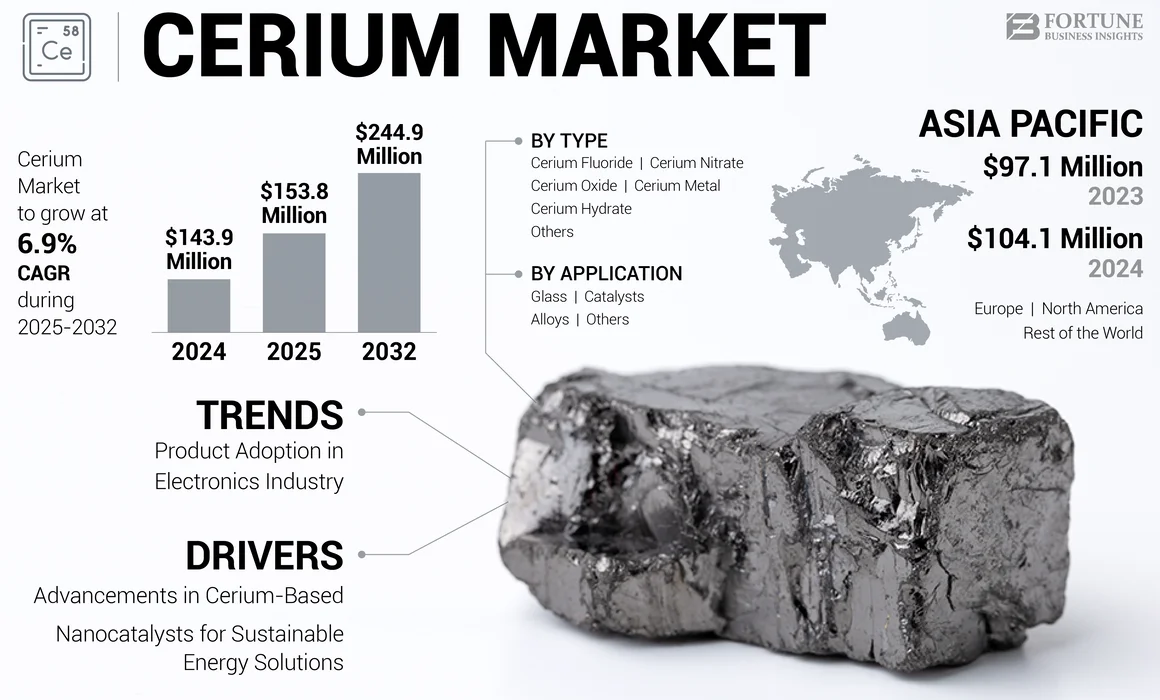 Cerium Market