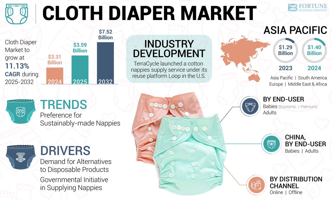 Cloth Diapers Market