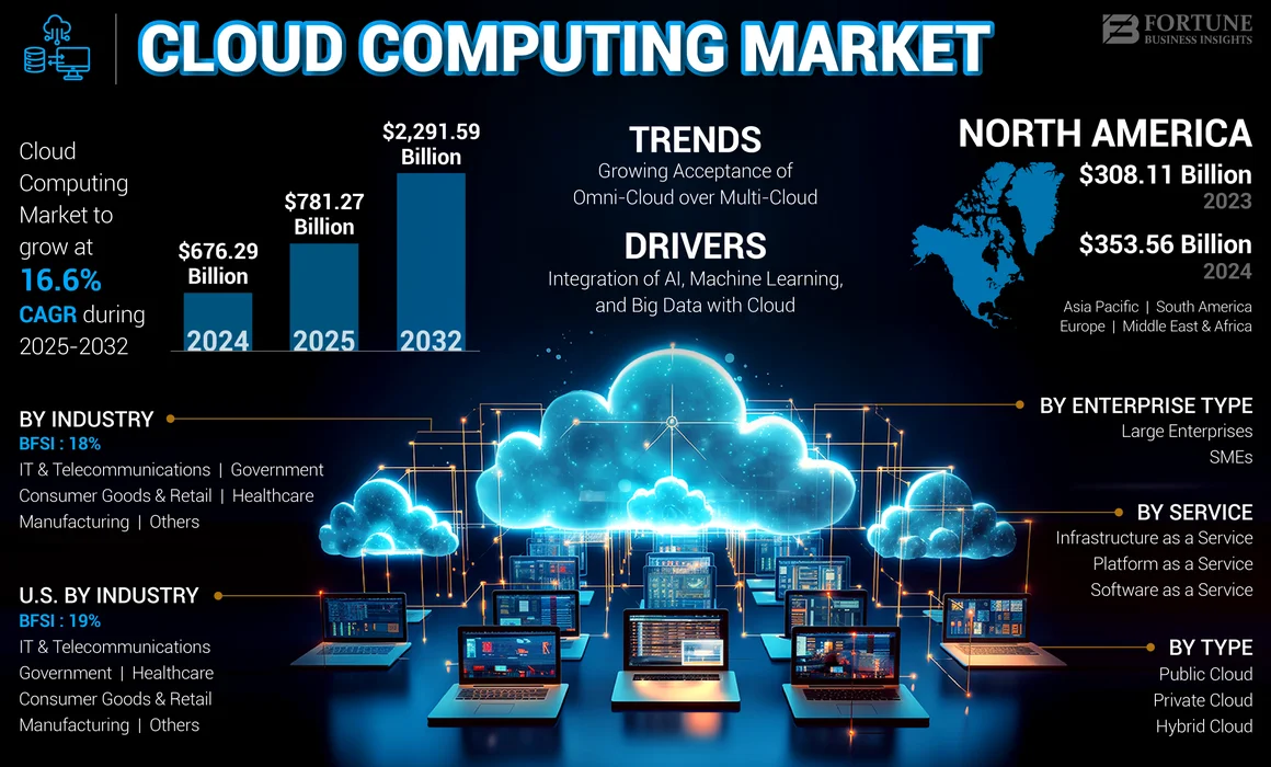 Cloud Computing Market