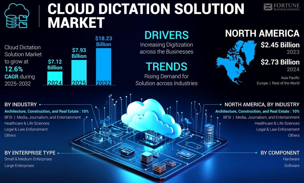 Cloud Dictation Solution Market