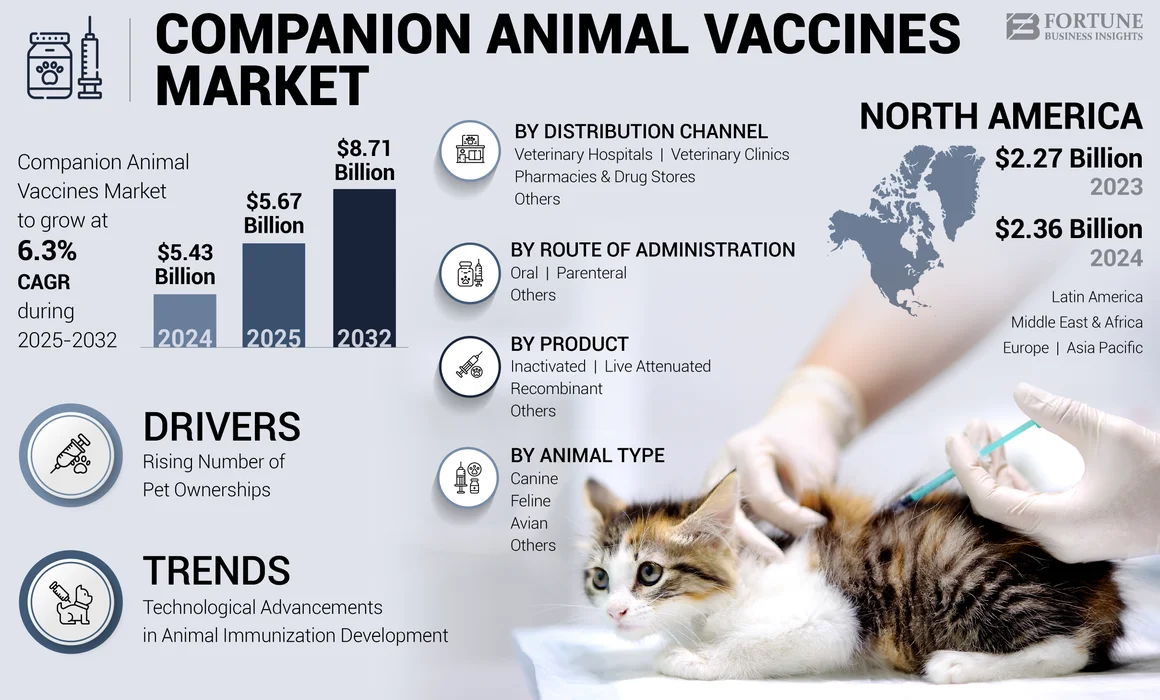Companion Animal Vaccines Market
